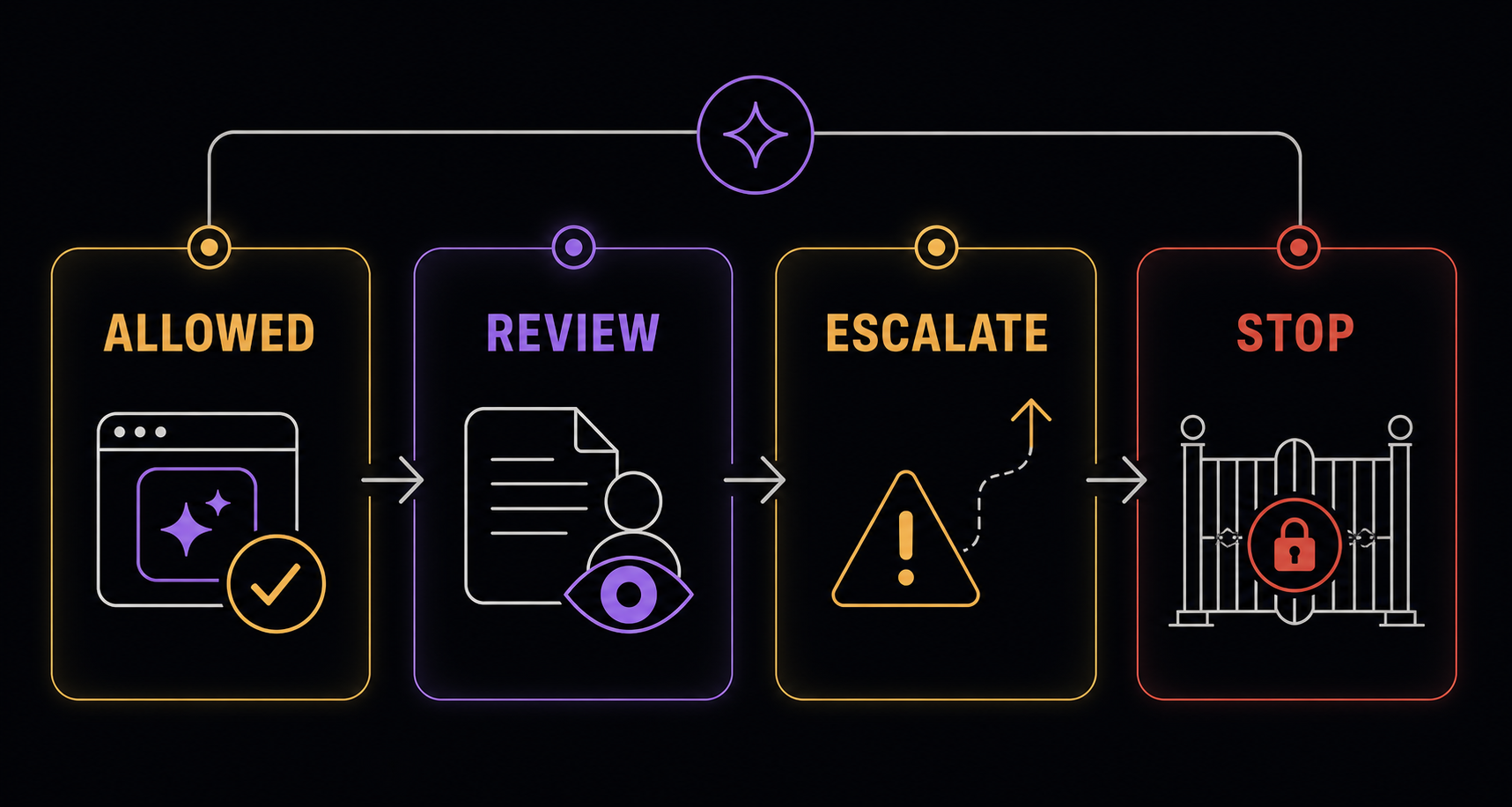 Four AI governance lanes: Allowed, Review, Escalate, and Stop