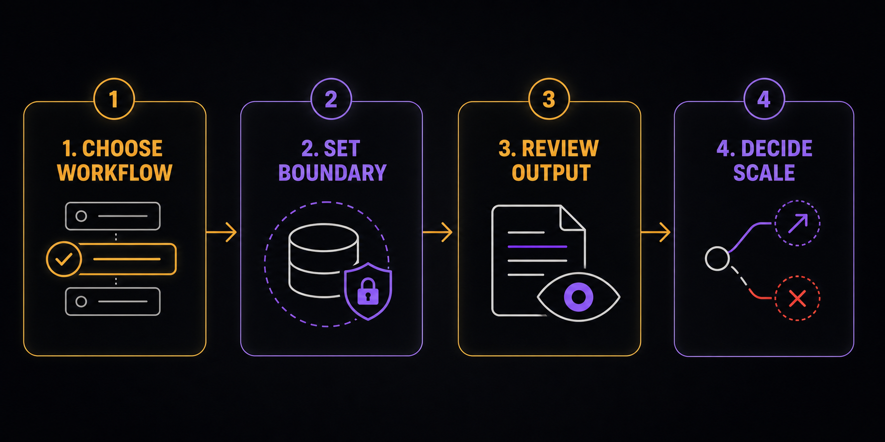 Four-step first AI pilot sequence: choose workflow, set boundary, review output, and decide scale